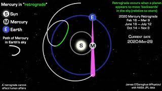 The astronomical explanation for Mercury retrograde [upl. by Reaht]