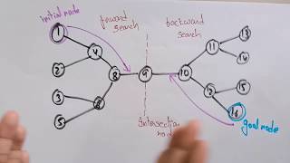 Bidirectional search algorithm  uninformed  Artificial intelligence  Lec17  Bhanu Priya [upl. by Nomal94]