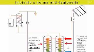 SOLARE TERMICO DI MEDIE E GRANDI DIMENSIONI  FUNZIONAMENTOflv [upl. by Guarino]