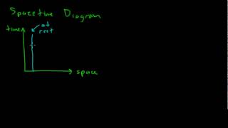 Special Relativity 2  Spacetime Diagrams [upl. by Ahsekel]