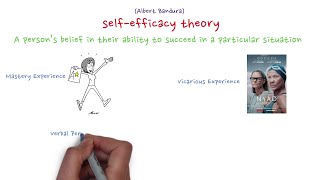 Selfefficacy theory by Albert Bandura [upl. by Murrell722]