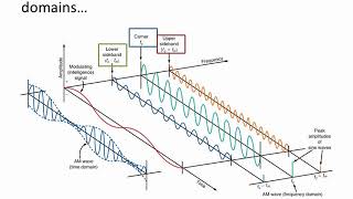 Amplitude Modulation AM Voltage Spectrum Frequency Domain [upl. by Symon]