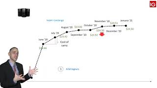 Contango and Backwardation using oil explained  IG MENA [upl. by Clementia684]