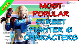 Most Popular Street Fighter 6 Characters  Which Character is the most popular [upl. by Mchugh]