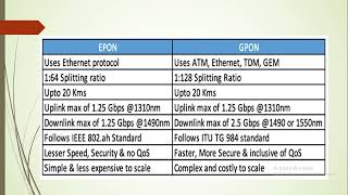 Difference between EPON and GPON OLT  EPON vs GPON Which One Is Better  EPON Vs GPON Network [upl. by Eilujna]