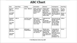 Sec3 Lec2 ABC Chart Antecedent Behavior Consequence [upl. by Gudrun406]