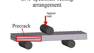 Mode I and II Interlaminar Fracture in Laminated Composites A Size Effect Study [upl. by Inavoy]