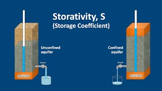 Hydrogeology 101 Storativity [upl. by Atnahsa]