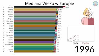 Mediana Wieku w Europie 19502100 [upl. by Maddocks]