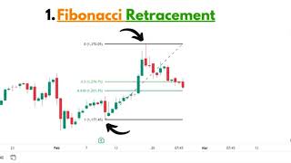 Fibonaccitradingstrategytrading share shorts short shortvideo viralvideo video real fibo [upl. by Rtoip]