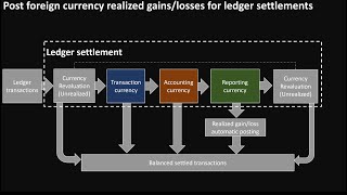 Post foreign currency realized gains or losses for ledger settlements in Dynamics 365 Finance [upl. by Esinehc]