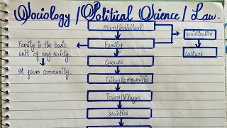 FLOW SHEET DIAGRAMS  SOCIOLOGY  PHILOSOPHY OF LAW  POLITICAL SCIENCE LLB PART 1  LLB PART 2 [upl. by Eirased]