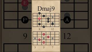 Two Major 9th Chords  Dmaj9  Gmaj9 guitarlesson [upl. by Eahsal]