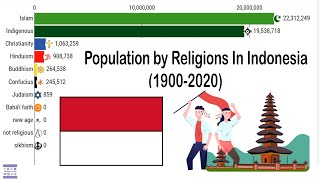 Religions in Indonesia 19002020  Religions Stats [upl. by Bailey]