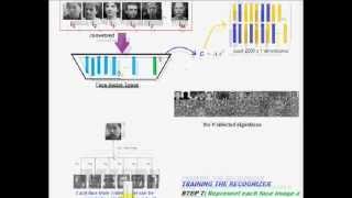 How PCA Recognizes Faces  Algorithm In Simple Steps 33 [upl. by Mair]