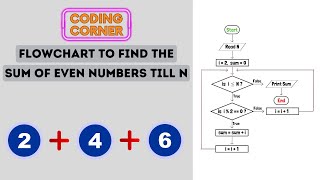 Flowchart to Find the Sum of Even Numbers till N  Solved [upl. by Giverin238]