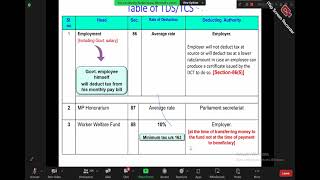 CA PL Tax Planning amp Compliance  TDS amp TCS  ICAB 5th Class  Ranjon Kumar Sir 16 Batch [upl. by Ninerb]