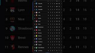 Classement ligue 1 football [upl. by Lura416]