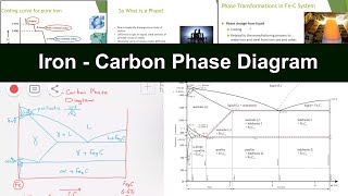 Materials Technology amp Metallurgy IronCarbon Phase Diagram  شرح خواص المادة للحديد و الصلب [upl. by Lesli]