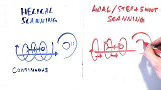 CT Basics Major Components [upl. by Aniale205]