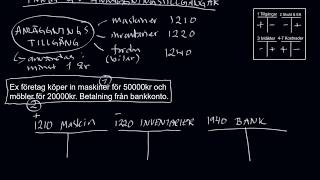 Del 9 Inköp av anläggningstillgångar [upl. by Chloe]