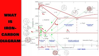 Iron Carbon diagram [upl. by Megargee]