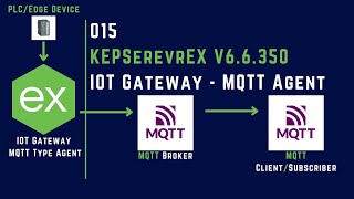 015  How to use IOT Gateway  Type MQTT Agent in KEPServerEX V6  IoT Gateway  MQTT Agent [upl. by Fia]