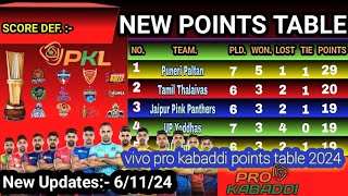 PKL Points Table 2024 Update 6112024 vivo pro kabaddi points table 2024  Pro Kabaddi Season 11 [upl. by Eceinehs114]