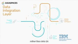 GigaSpaces Digital Integration Hub DIH featuring IBM IIDR [upl. by Hallee]