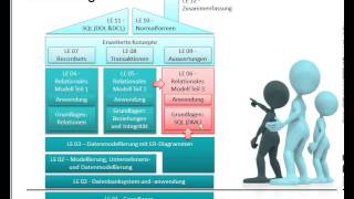 DB06UE01 Datenbanken mit MS Access LE06 Relationales Modell 3SQL Teil01 Ziel und Einordnung [upl. by Leinod]