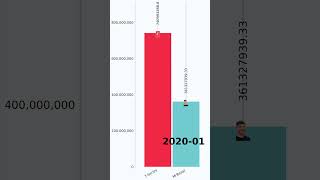 MrBeast vs Tseries compare by view [upl. by Nnaycart]