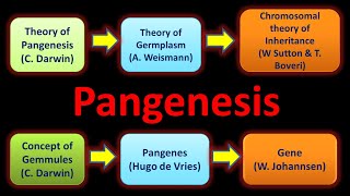 PangenesisTheoryNatureisultimateDarwin1868GemmulesPangeneGeneInheritanceIACgermplasm [upl. by Airyt608]