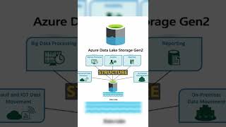 Azure Data Lake Storage in Telugu [upl. by Fife]