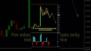 Stay updatedUSDCADCryptocurrencyBlockchainforextraderforexsignals farexmarketxauuslanalysis [upl. by Nelleus130]