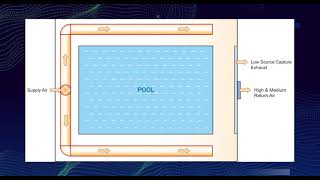 Do NOT blow air directly on a swimming pool  Supply Airflow in Natatoriums wKeith Coursin [upl. by Rinum]