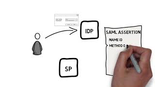 SAML 20 Technical Overview [upl. by Netsirt]