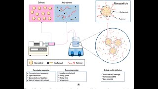 Impacts of Precipitating Methods on thePhysicochemical Rheological and Functional Properties [upl. by Chon]