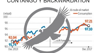 ¿Qué es el contango y el backwardation [upl. by Jacklin]