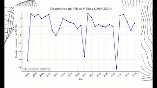 Comportamiento de la economía en México [upl. by Constancia]