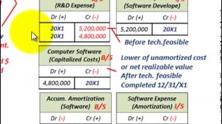 Intangible Assets Accounting Computer Software Capitalization Amortization RampD Expense [upl. by Yecaw]