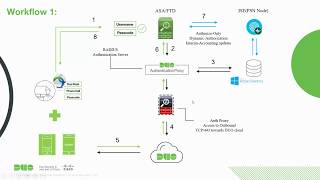 AnyConnect VPN  for DoT Compliance with DUO MFA and ISE Posture  With MFA For RDP Access COVID19 [upl. by Ylim]