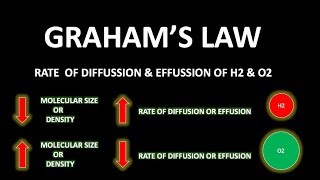 GRAHAMS LAW OF DIFFUSION amp EFFUSION PROBLEMSDERIVE RATE OF DIFFUSION OF H2 amp O2CHEMISTRYYOUTUBE [upl. by Pegg]