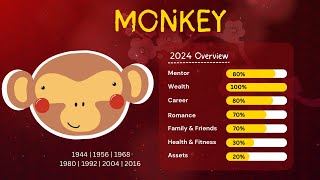 Joey Yap 2024 Monkey Forecast Overview [upl. by Ulises]