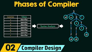 Different Phases of Compiler [upl. by Colyer]