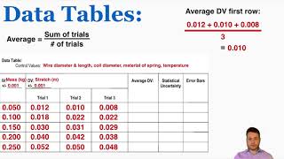 Organizing a Data Table and Statistical Uncertainty  IB Physics [upl. by Eidoj]