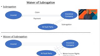 Waiver of Subrogation [upl. by Blum]