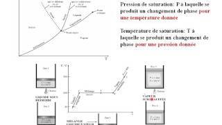 Cours Thermodynamique Avancé 3 Changement de phase [upl. by Phipps]