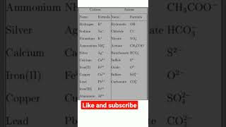 Most important Cation and anions Biologyseva NEET Short [upl. by Irma]