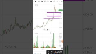 Dynacons Systems and Solutions Ltd share support levelsSTflytshorts stockmarket [upl. by Guod]