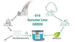 EUROCOL  ANIMATIE  616 Eurostar Lino Green  duurzaamheid [upl. by Alleber]